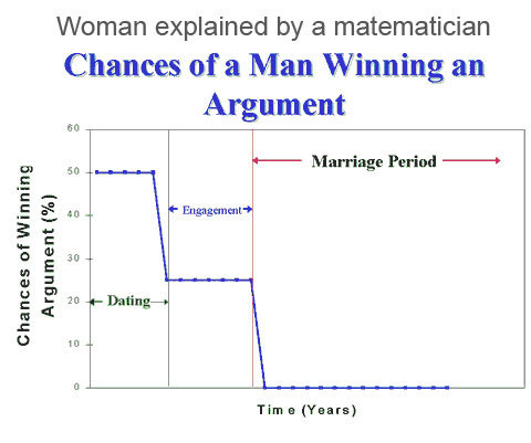 Argument, graph, chance of man winning against woman.jpg